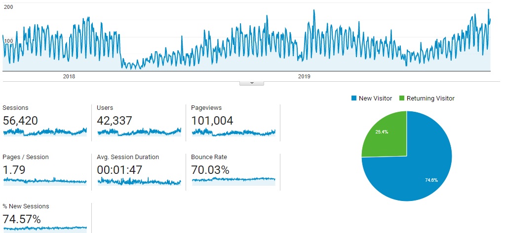 Visitor Analysis Report